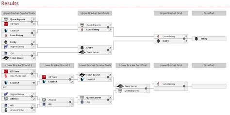 liquipedia ti qualifiers|Dota 2 TI12 Regional Qualifiers: All results, dates, and how to watch.